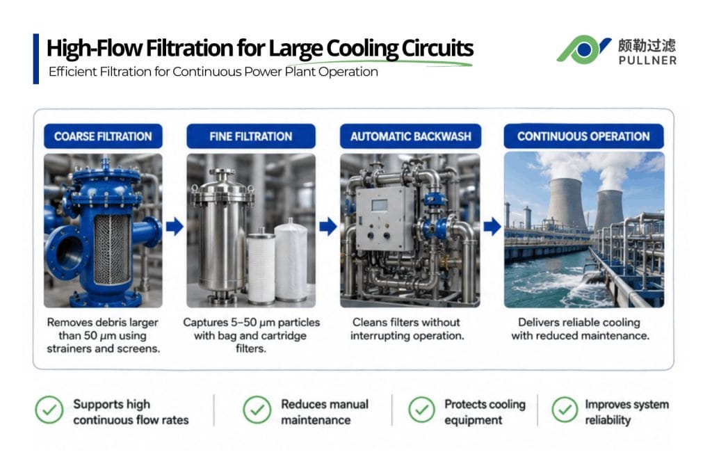 high flow filtration for large cooling circuits