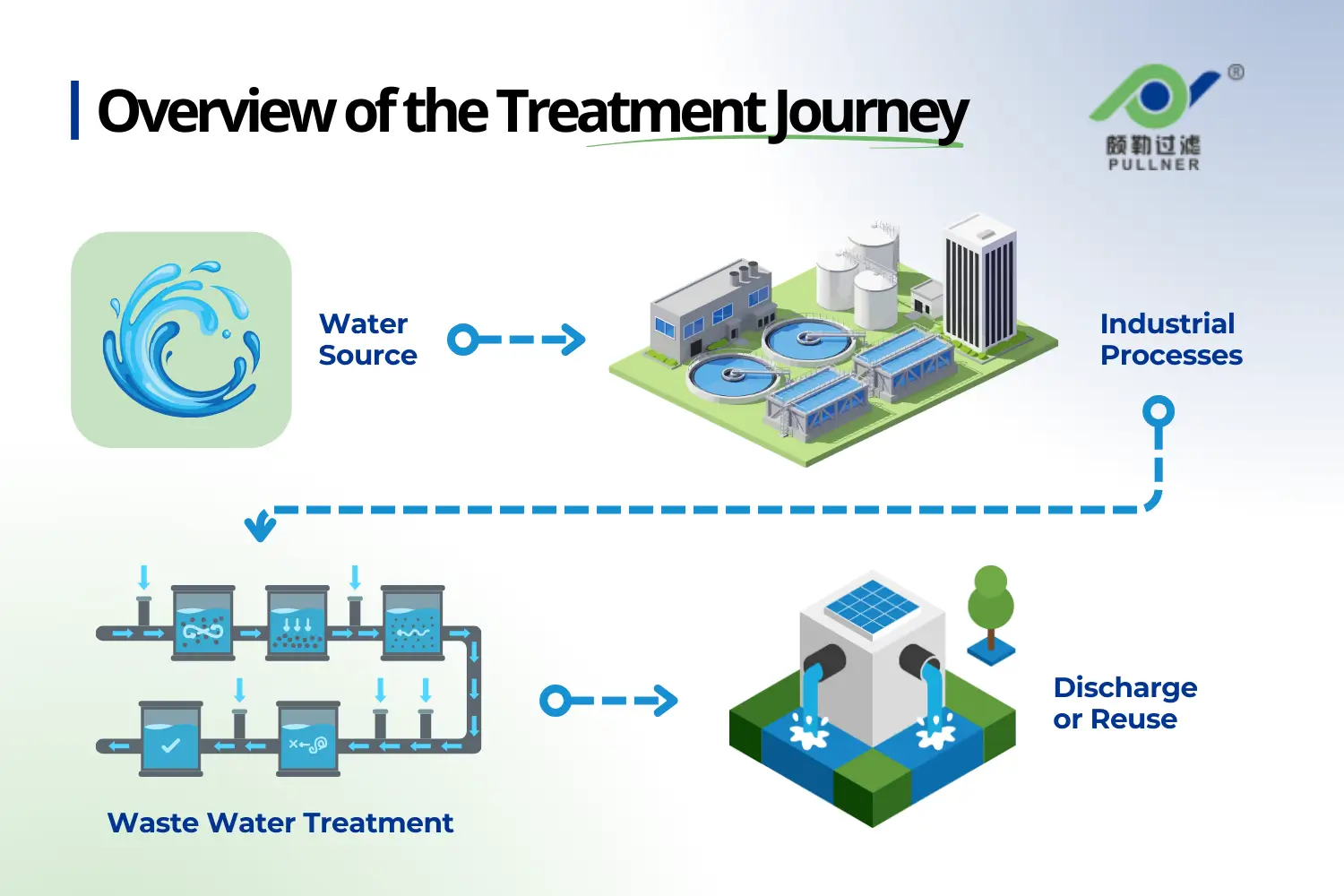 overview of the treatment journey